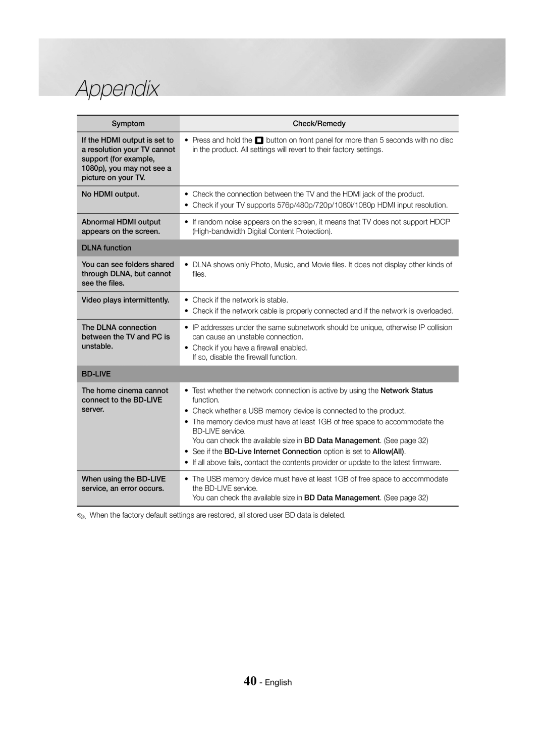 Samsung HT-J4530/EN, HT-J4550/EN, HT-J4500/EN manual Symptom Check/Remedy If the Hdmi output is set to, Abnormal Hdmi output 