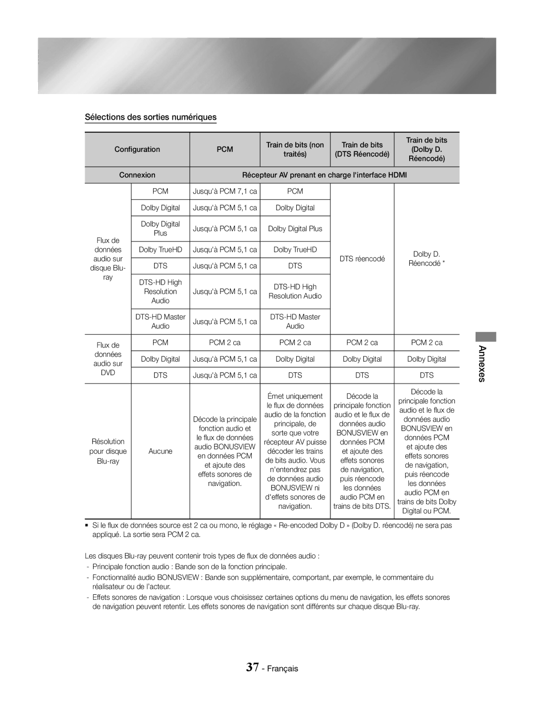 Samsung HT-J4500/EN, HT-J4550/EN, HT-J4530/EN manual Sélections des sorties numériques, Configuration, Réencodé, Données 