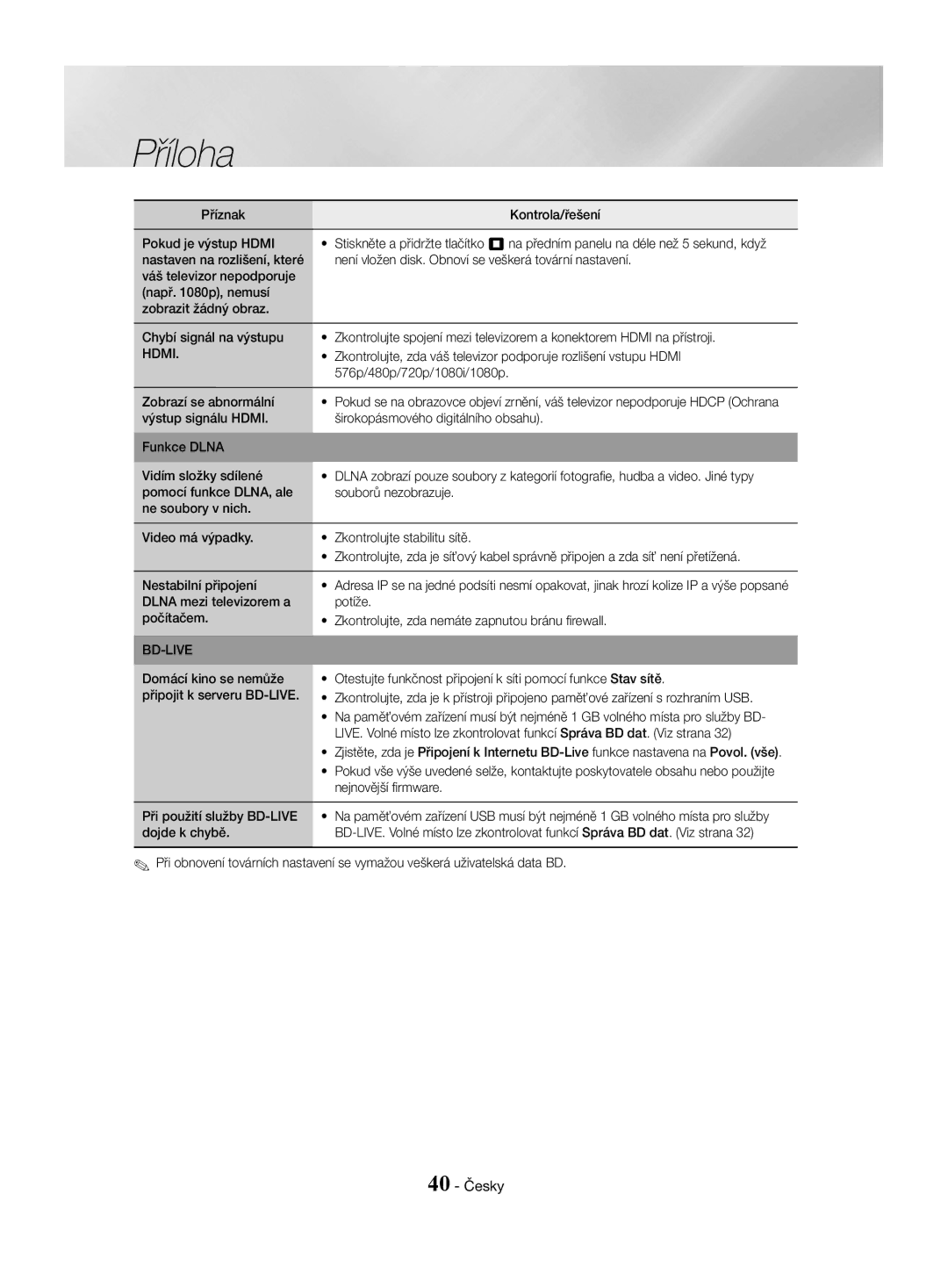 Samsung HT-J4530/EN, HT-J4550/EN, HT-J4500/EN manual 40 Česky, Hdmi, Zobrazí se abnormální, Dojde k chybě 