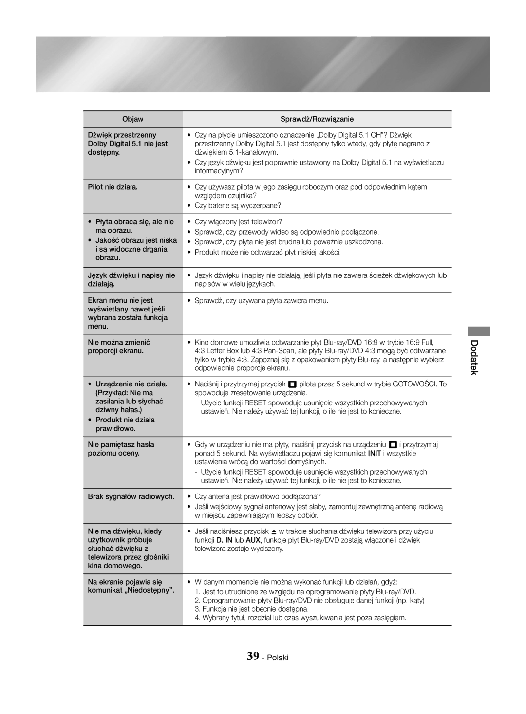 Samsung HT-J4550/EN manual Dostępny Dźwiękiem 5.1-kanałowym, Poważnie uszkodzona, Proporcji ekranu, Nie pamiętasz hasła 