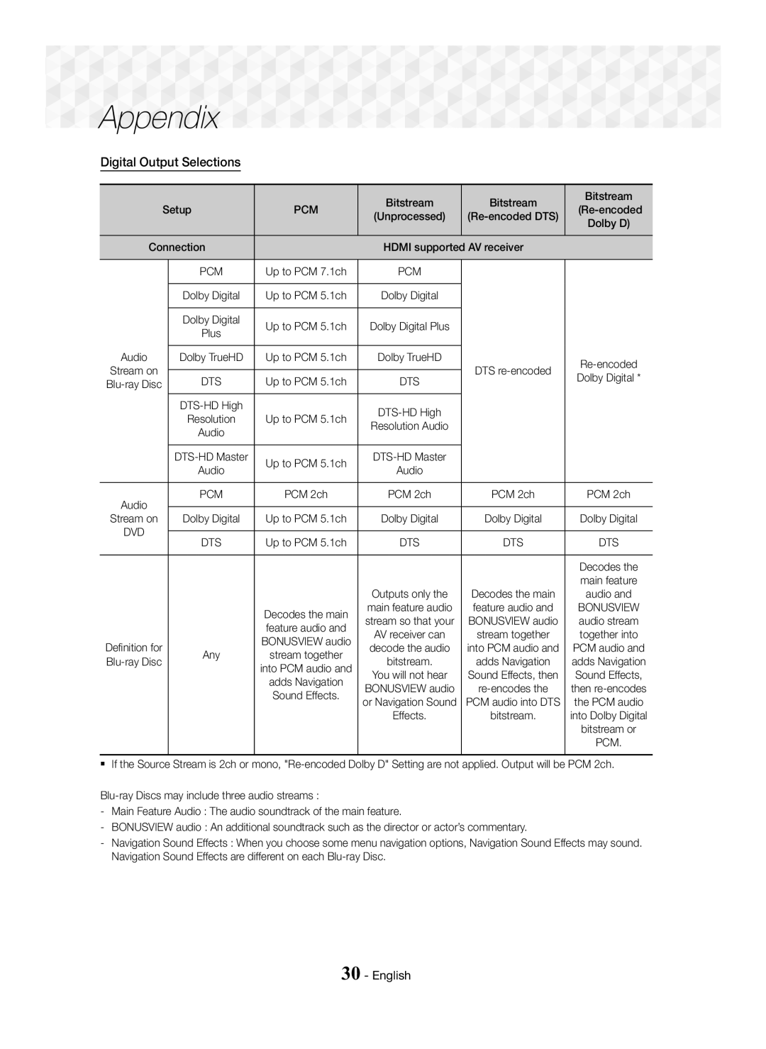 Samsung HT-J5100K/SQ manual Digital Output Selections, Pcm 