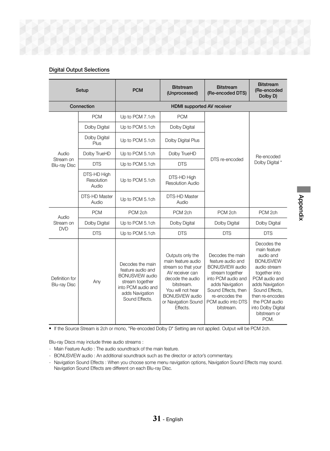 Samsung HT-J5100K/UM, HT-J5150K/UM manual Digital Output Selections, Pcm 