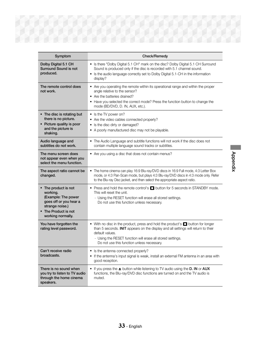 Samsung HT-J5100K/UM, HT-J5150K/UM manual Symptom Check/Remedy Dolby Digital 5.1 CH 