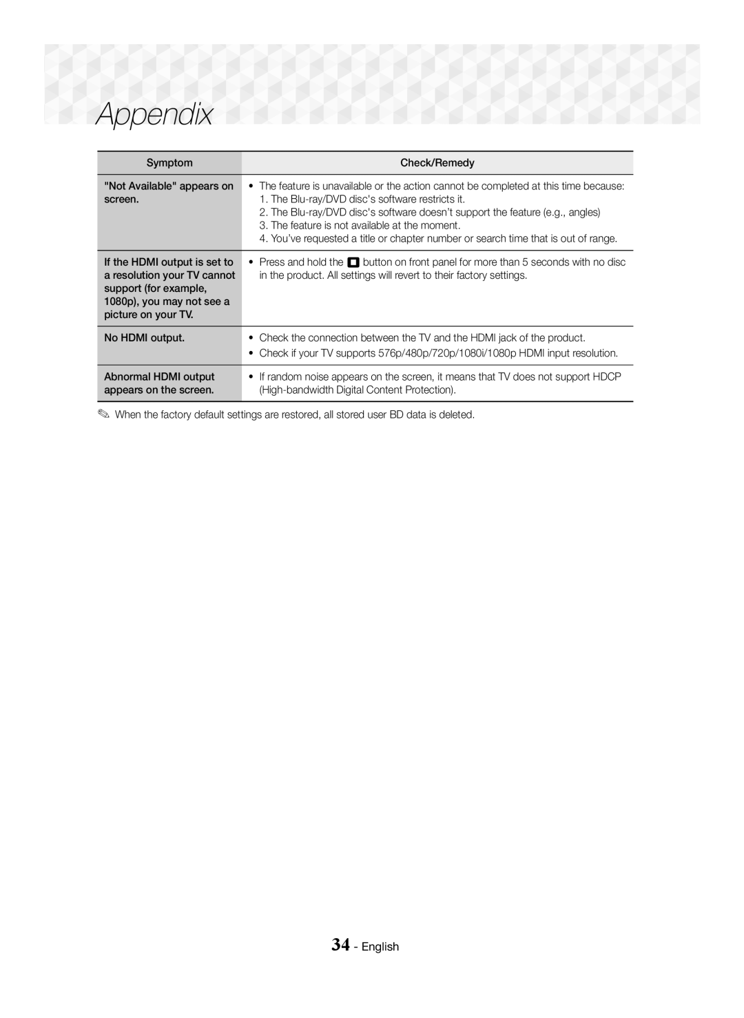 Samsung HT-J5150K/UM, HT-J5100K/UM manual Symptom Check/Remedy Not Available appears on 