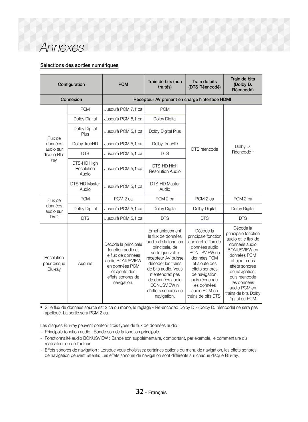 Samsung HT-J5150/ZF, HT-J5150/TK, HT-J5150/EN manual Sélections des sorties numériques 