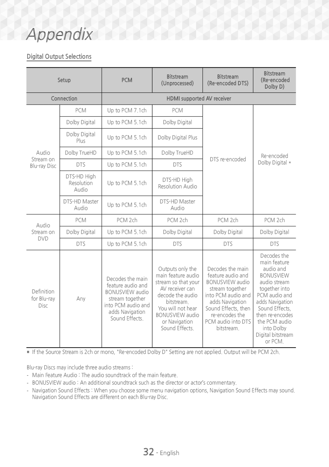 Samsung HT-J5150/ZF, HT-J5150/TK, HT-J5150/EN manual Digital Output Selections, Bitstream, Hdmi supported AV receiver 