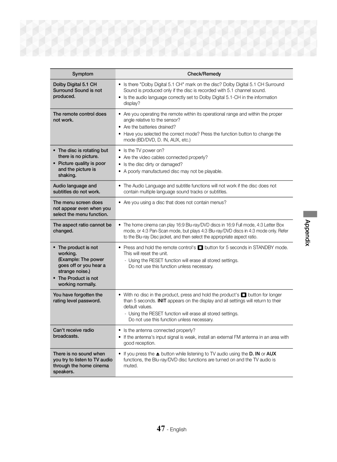 Samsung HT-J5500/XE Symptom Check/Remedy Dolby Digital 5.1 CH, Display?, Remote control does, Mode BD/DVD, D. IN, AUX, etc 