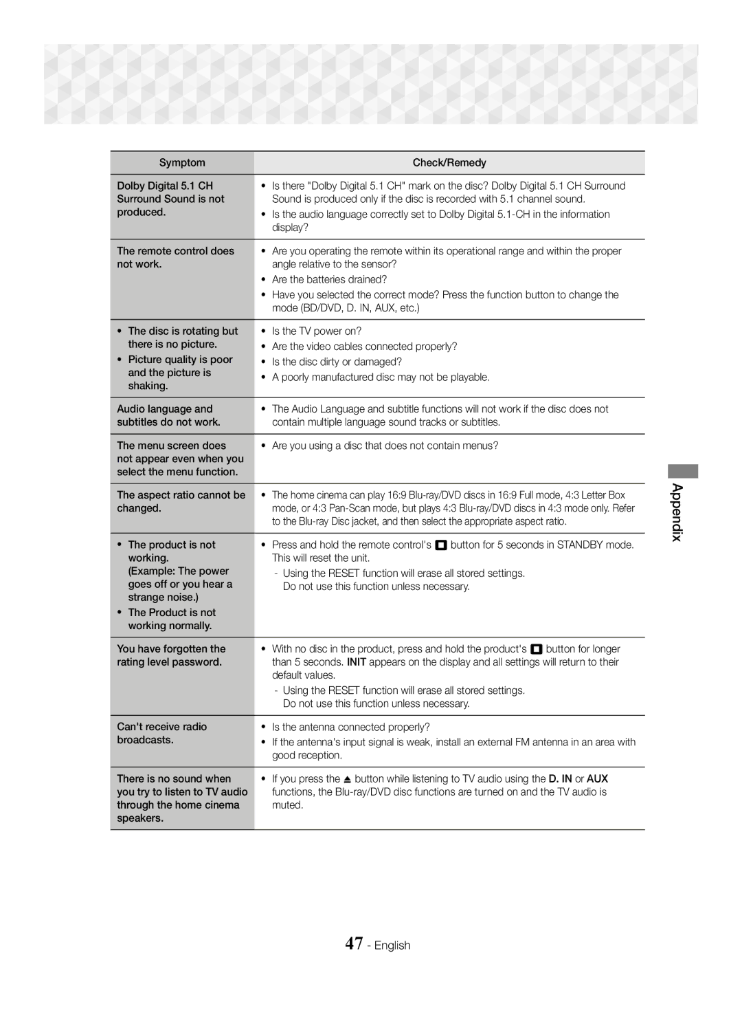 Samsung HT-J5500/XE Symptom Check/Remedy Dolby Digital 5.1 CH, Display?, Remote control does, Mode BD/DVD, D. IN, AUX, etc 