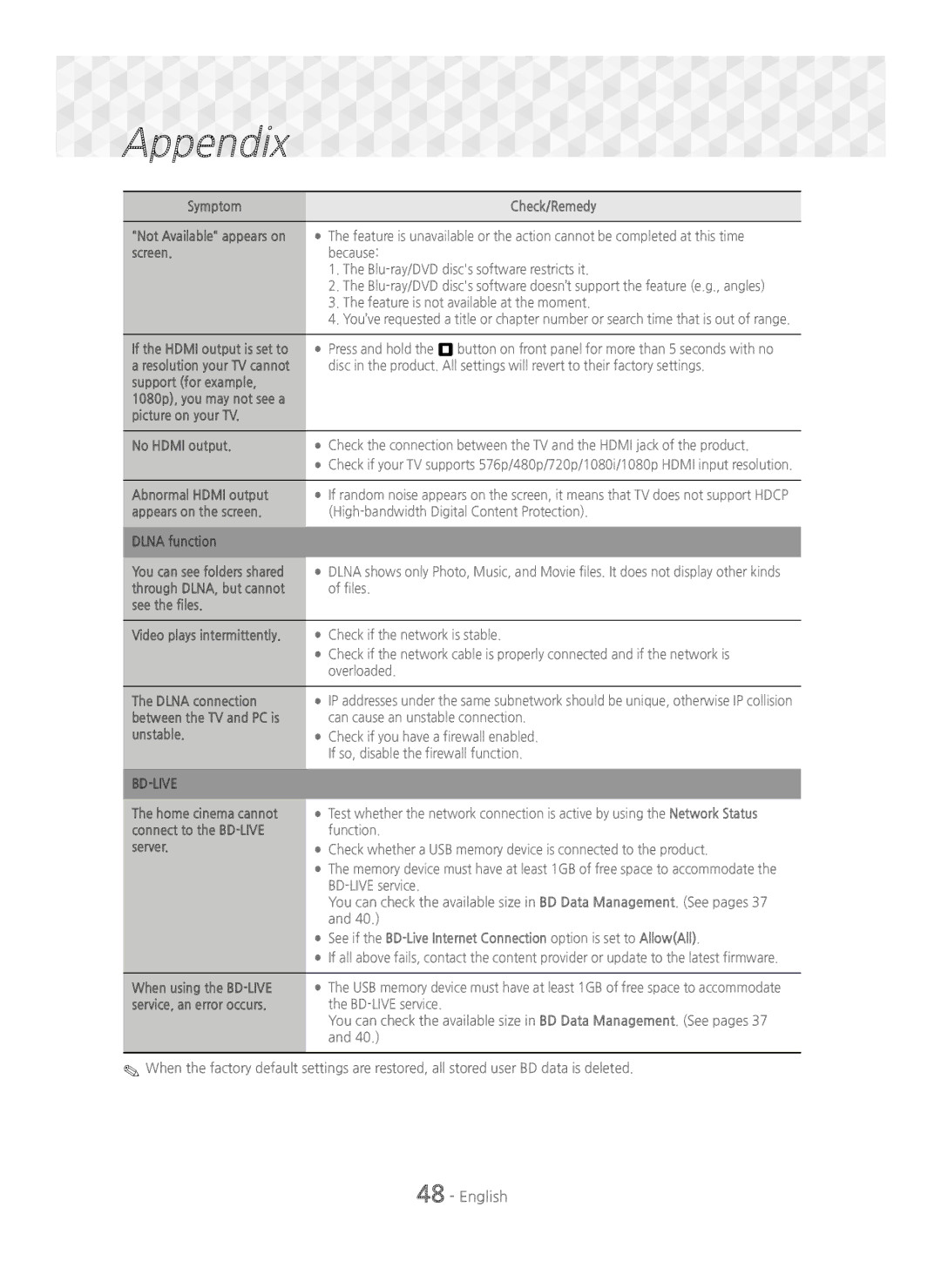 Samsung HT-J5500/EN manual Symptom Check/Remedy, Screen, Abnormal Hdmi output, Through DLNA, but cannot Files See the files 