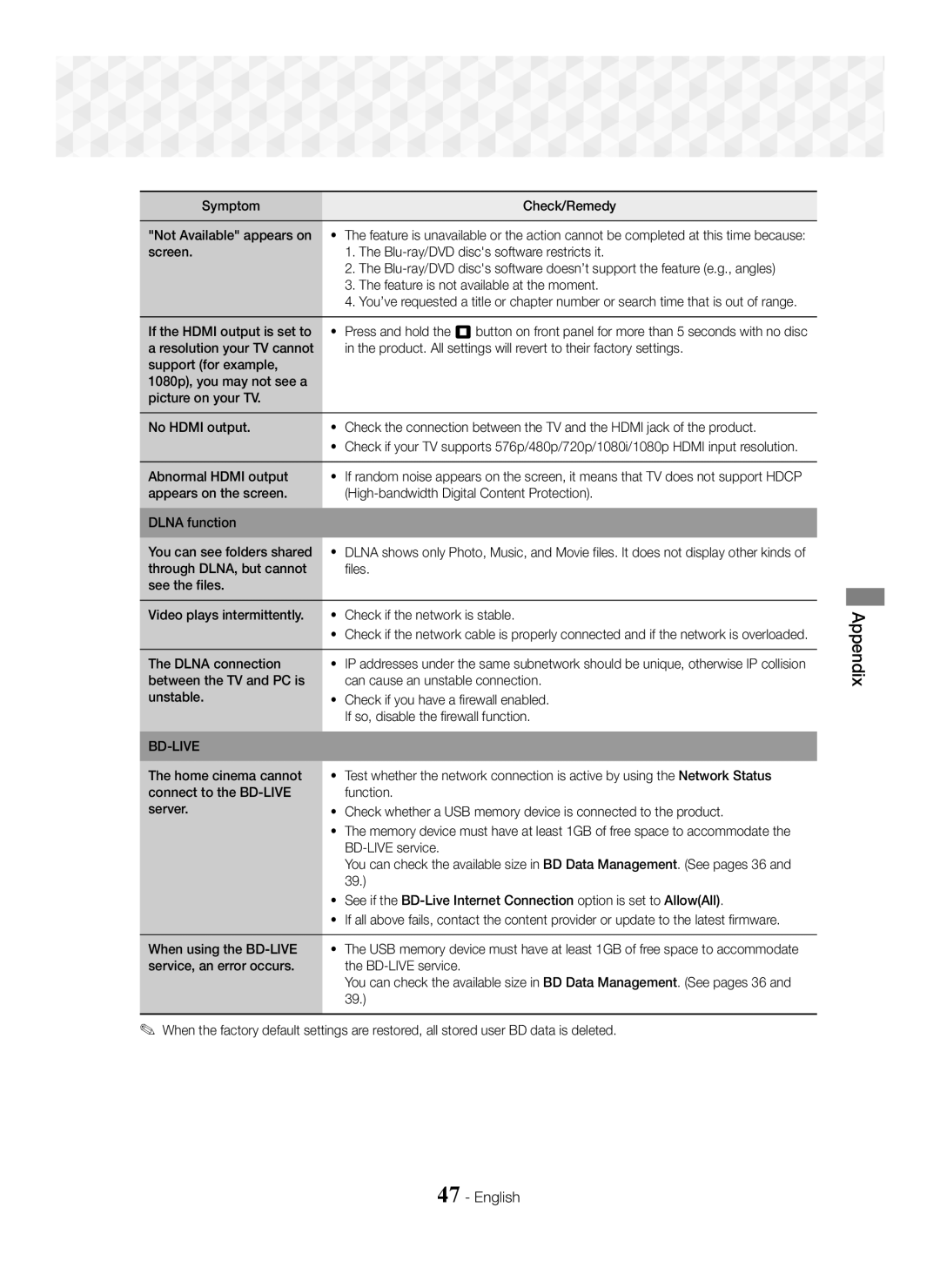 Samsung HT-J5550W/EN Symptom Check/Remedy Not Available appears on, If the Hdmi output is set to, Abnormal Hdmi output 