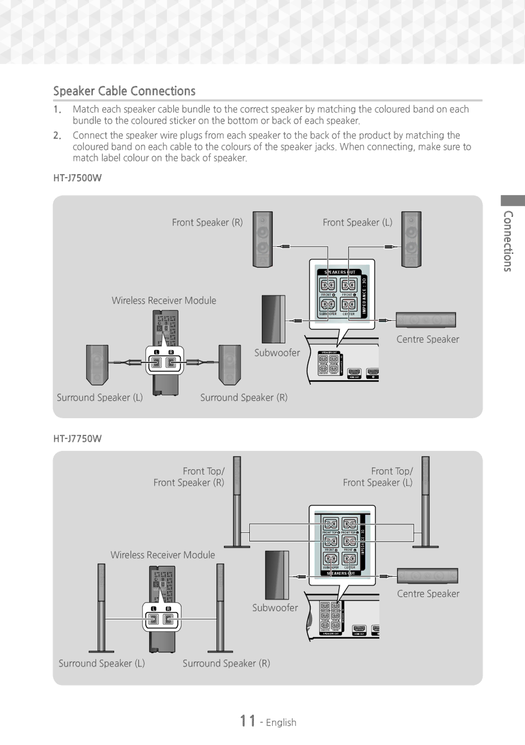 Samsung HT-J7750W/XE Speaker Cable Connections, Surround Speaker L, Front Top Front Speaker R Wireless Receiver Module 