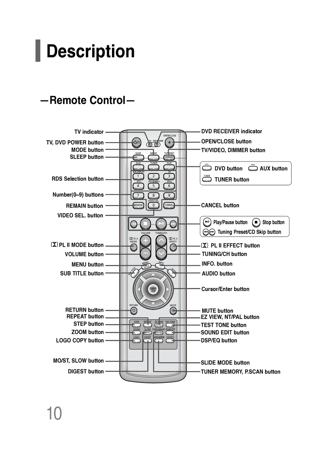 Samsung HT-P10R/XFO, HT-P10KR/XFU manual Remote Control, TV indicator DVD Receiver indicator 