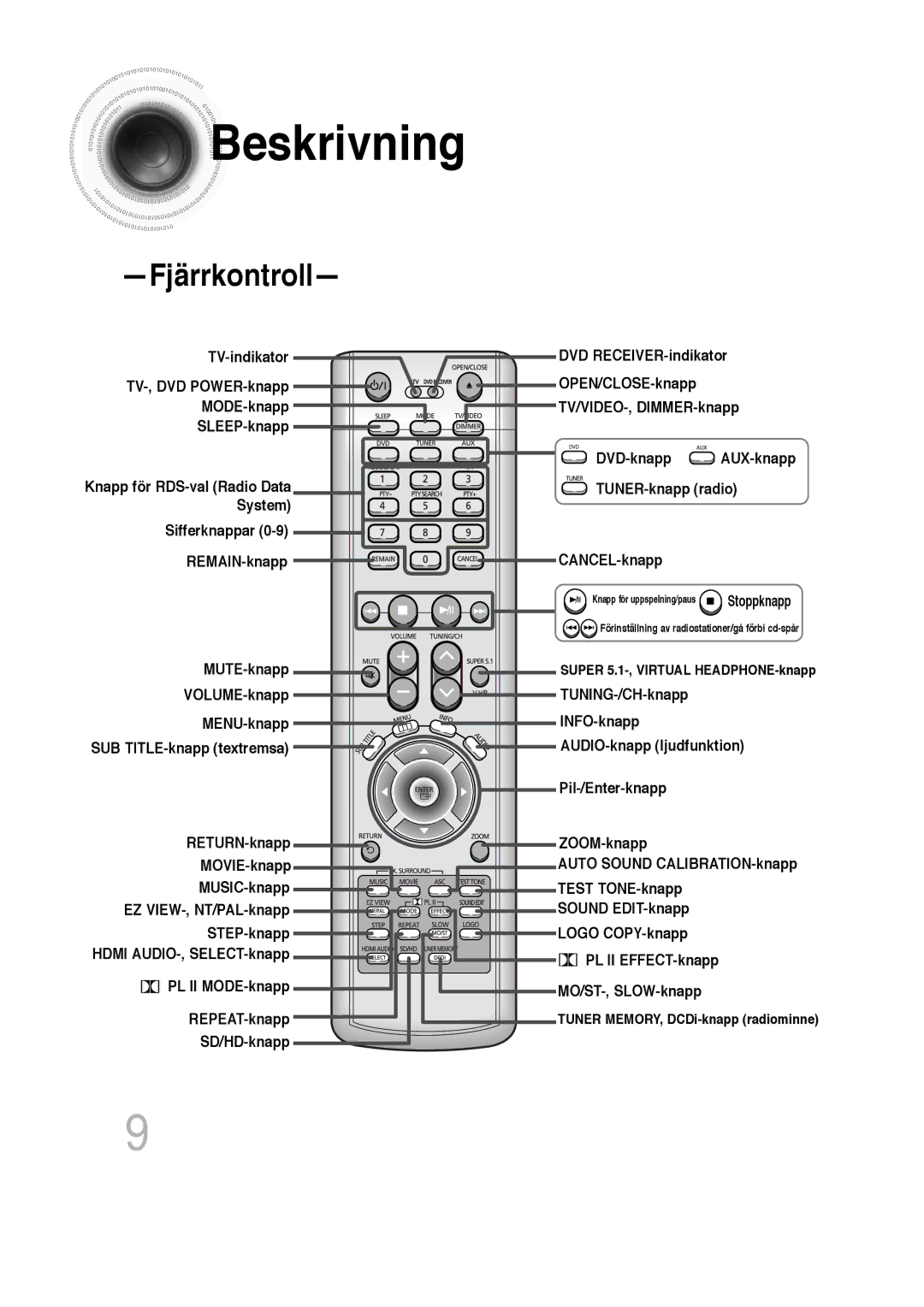 Samsung HT-P1200R/EDC, HT-P1200R/ELS manual Fjärrkontroll 