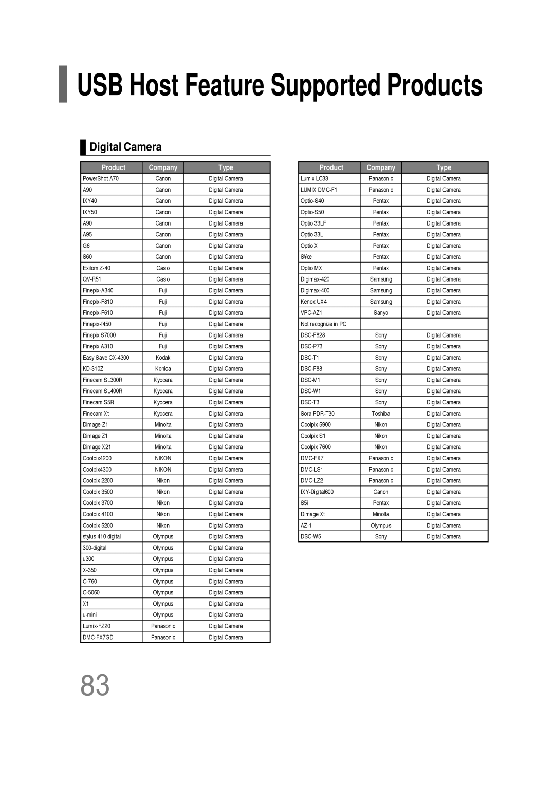 Samsung HT-P1200R/EDC, HT-P1200R/ELS manual USB Host Feature Supported Products 