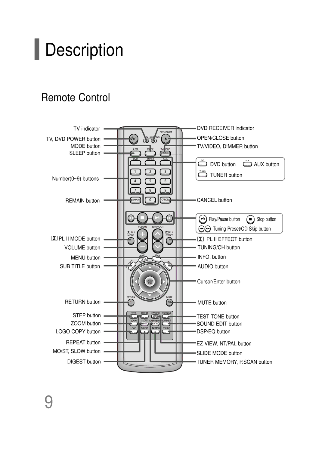 Samsung HT-P30 instruction manual Remote Control, Tuner button Cancel button 