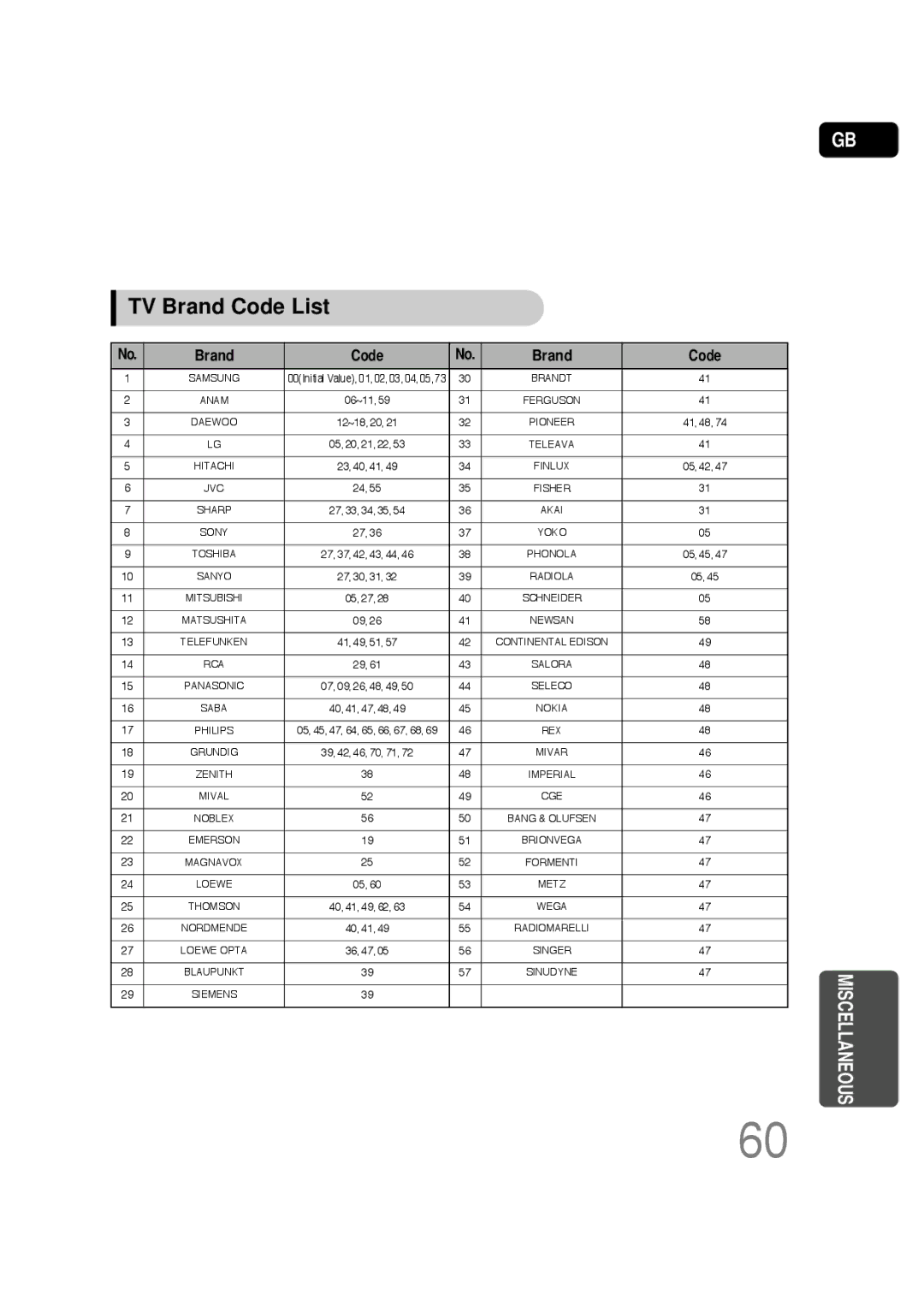 Samsung HT-P30 instruction manual TV Brand Code List 