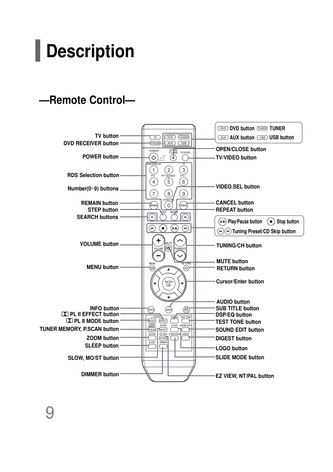 Samsung HT-Q20, HT-TQ22 instruction manual Remote Control 