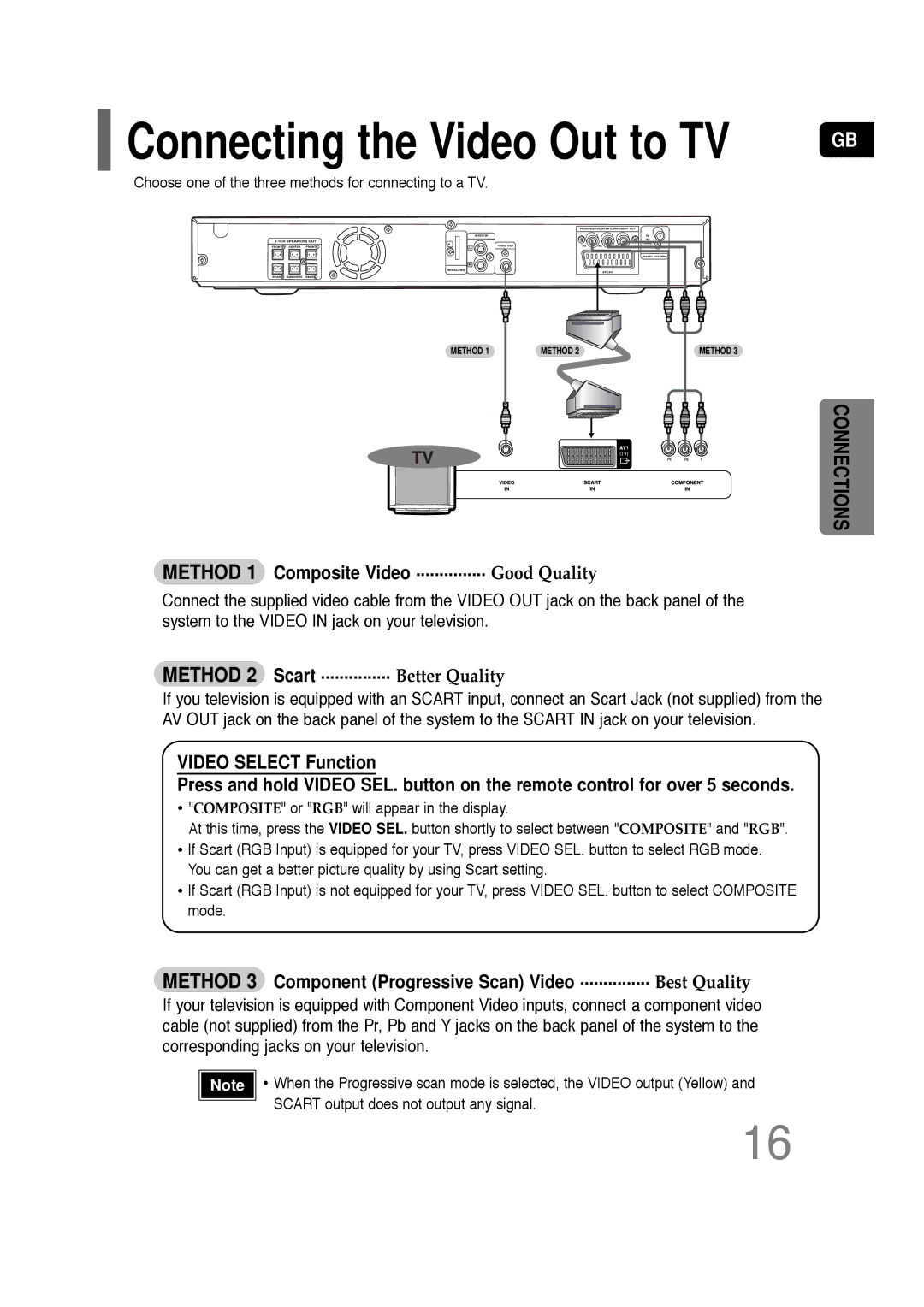 Samsung HT-TQ22 Method 1 Composite Video ............... Good Quality, Method 2 Scart ............... Better Quality 