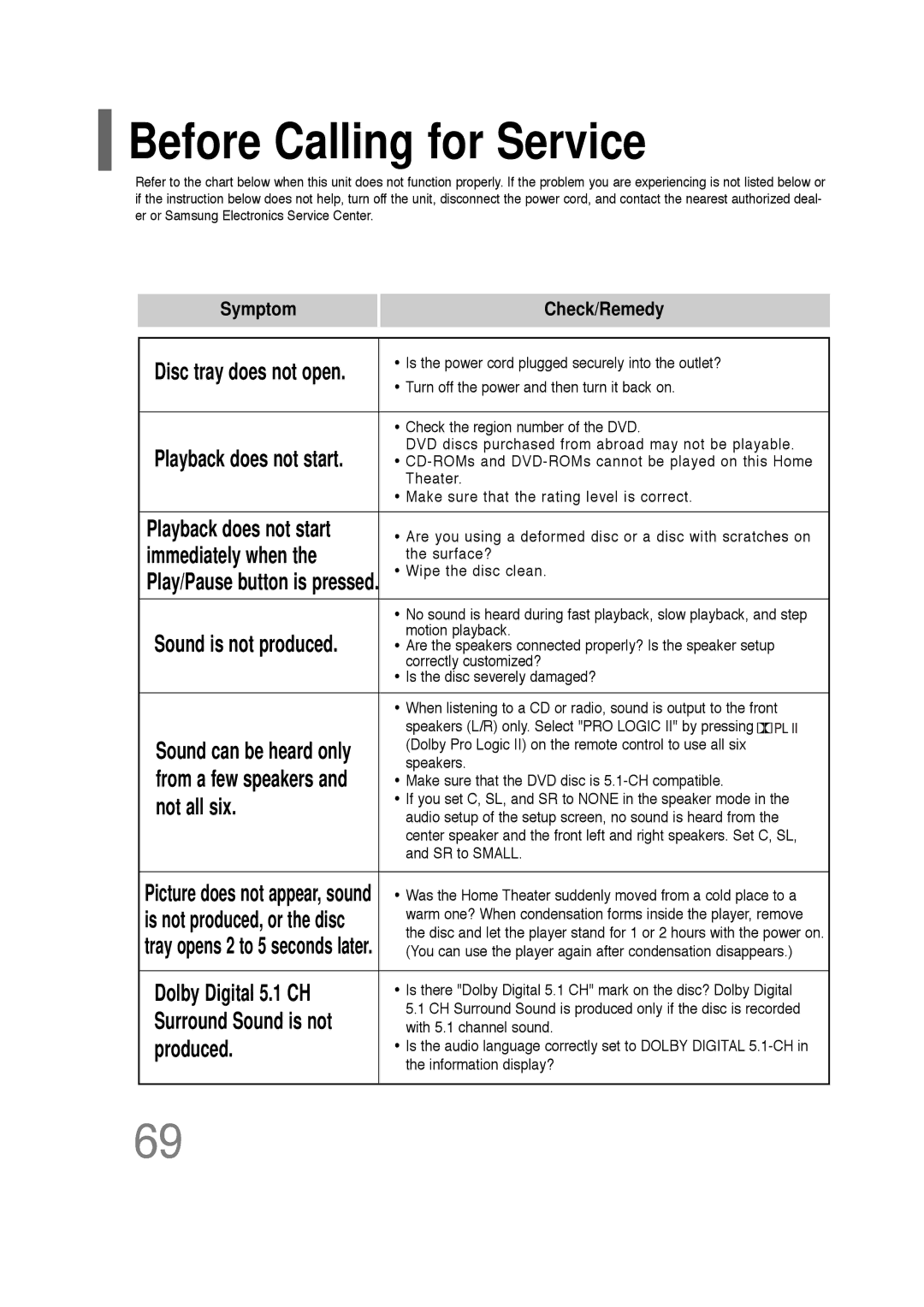 Samsung HT-Q20, HT-TQ22 instruction manual Before Calling for Service, Not all six, Dolby Digital 5.1 CH, Produced 