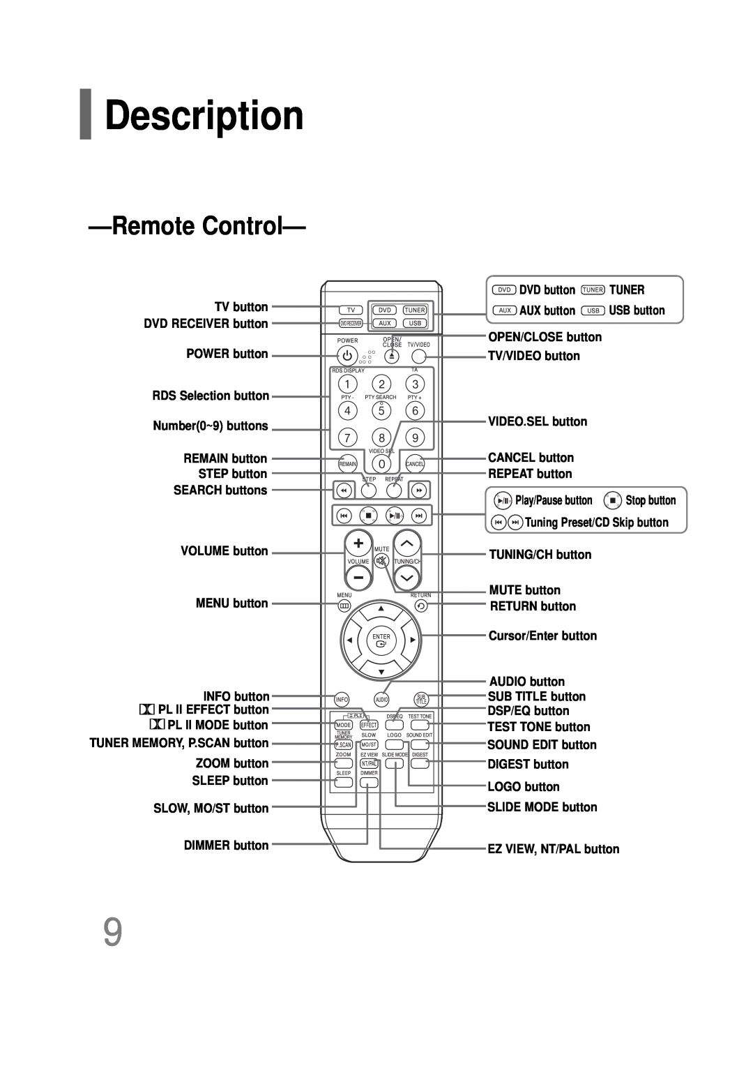 Samsung HT-Q20, HT-TQ22 RemoteControl, Description, TV button DVD RECEIVER button POWER button, VOLUME button MENU button 