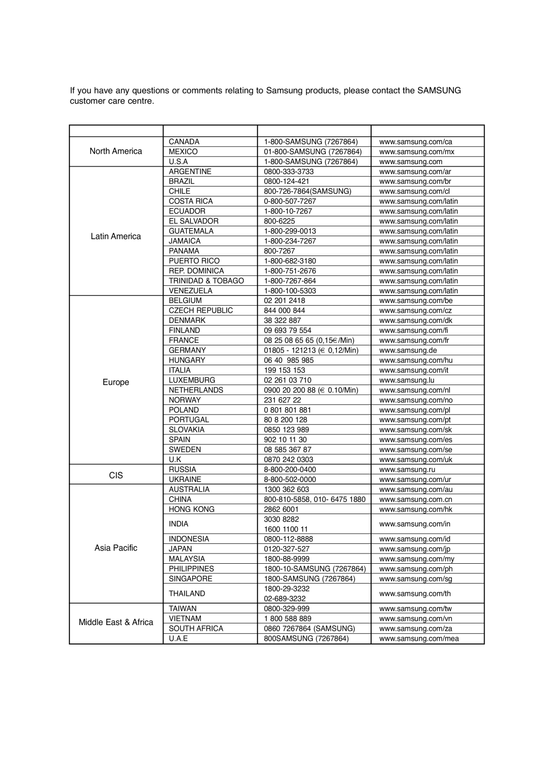 Samsung HT-Q9 instruction manual Contact Samsung World Wide, Region Country Customer Care Center Web Site 