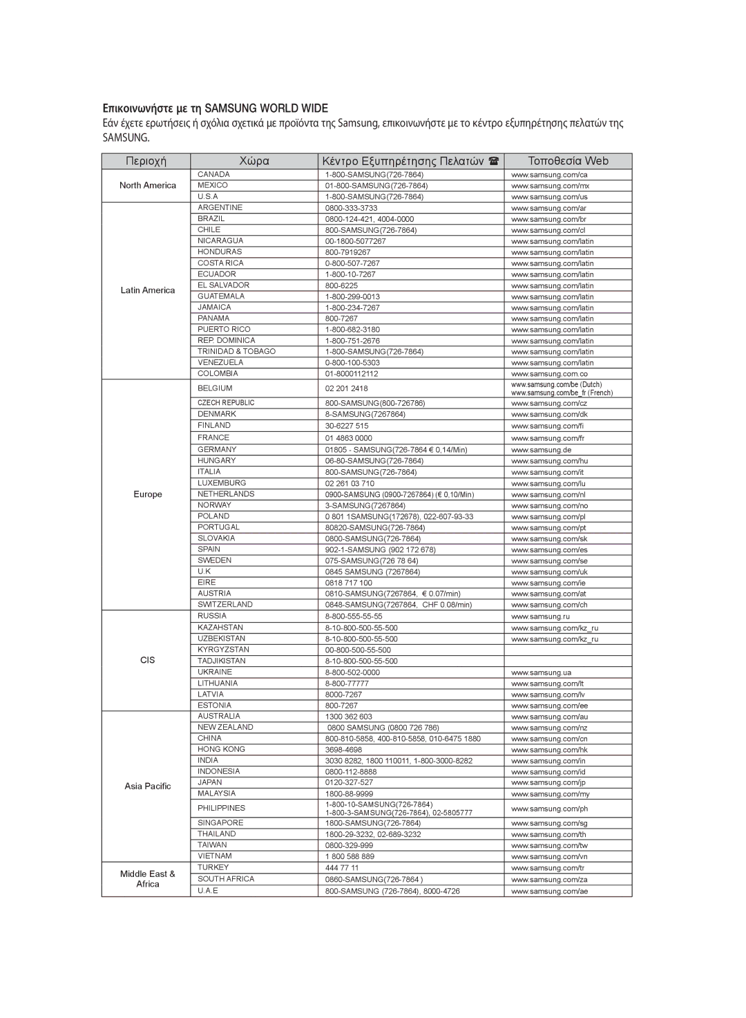 Samsung HT-SB1R/EDC manual Επικοινωνήστε με τη Samsung World Wide, Περιοχή Χώρα Κέντρο Εξυπηρέτησης Πελατών  Τοποθεσία Web 