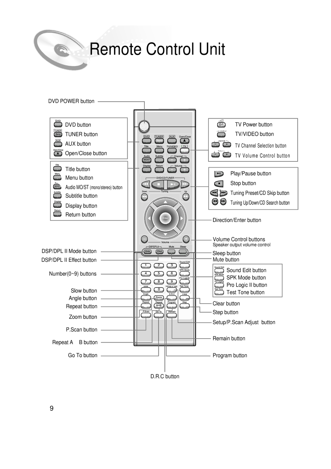 Samsung HT-SK6 instruction manual Remote Control Unit 