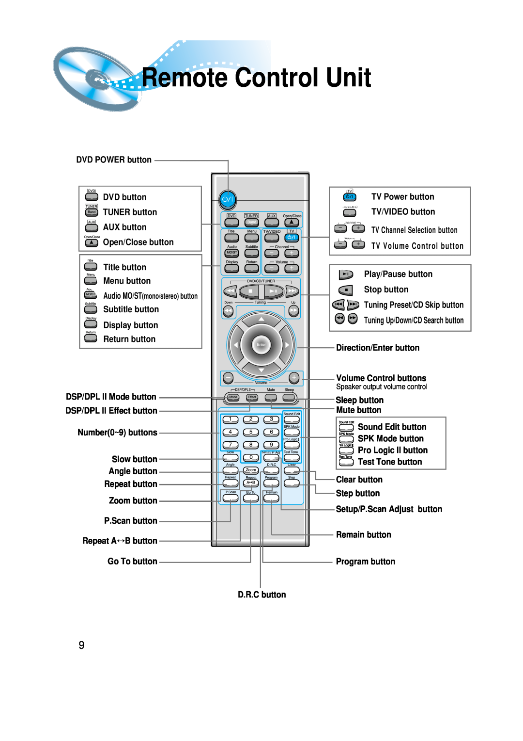 Samsung HT-SK6 instruction manual Remote Control Unit 