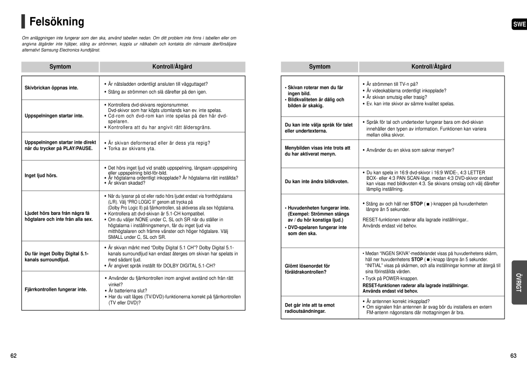 Samsung HT-THX22R/XEE, HT-THX25R/XEE manual Felsökning, Symtom Kontroll/Åtgärd 