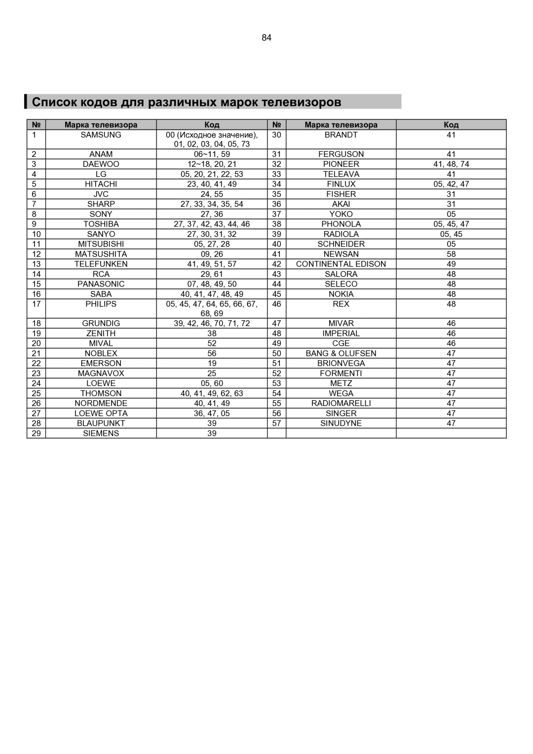 Samsung HT-KP70R/XFO, HT-TKP75R/XFO manual Список кодов для различных марок телевизоров, Марка телевизора Код 