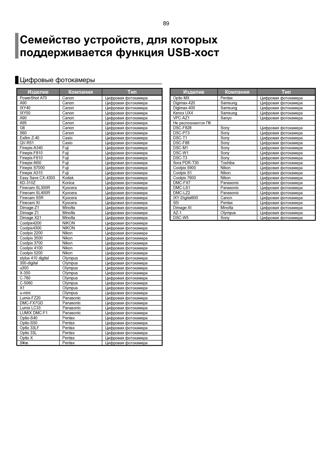 Samsung HT-TKP75R/XFO, HT-KP70R/XFO manual Цифровые фотокамеры, Изделие Компания Тип 