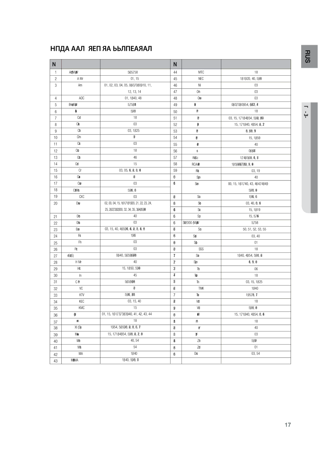 Samsung HT-TKZ425R/XER, HT-TKZ325R/XER manual Список кодов для различных марок телевизоров, Brand Code 