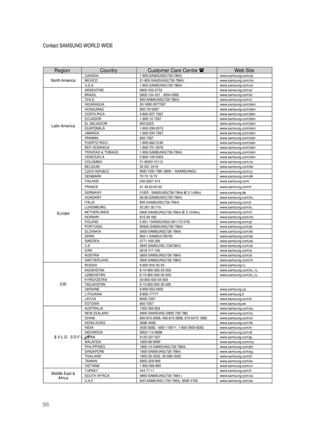 Samsung HT-TKZ325R/XER, HT-TKZ425R/XER manual Contact Samsung World Wide, Region Country Customer Care Centre  Web Site 