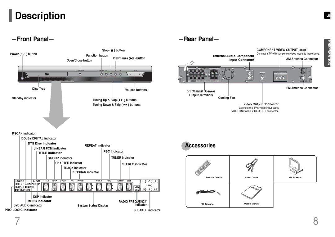 Samsung AH68-01660K, HT-TP12, HT-P11 Description, Input Connector, DTS Disc indicator, Mpeg indicator, PRO Logic indicator 