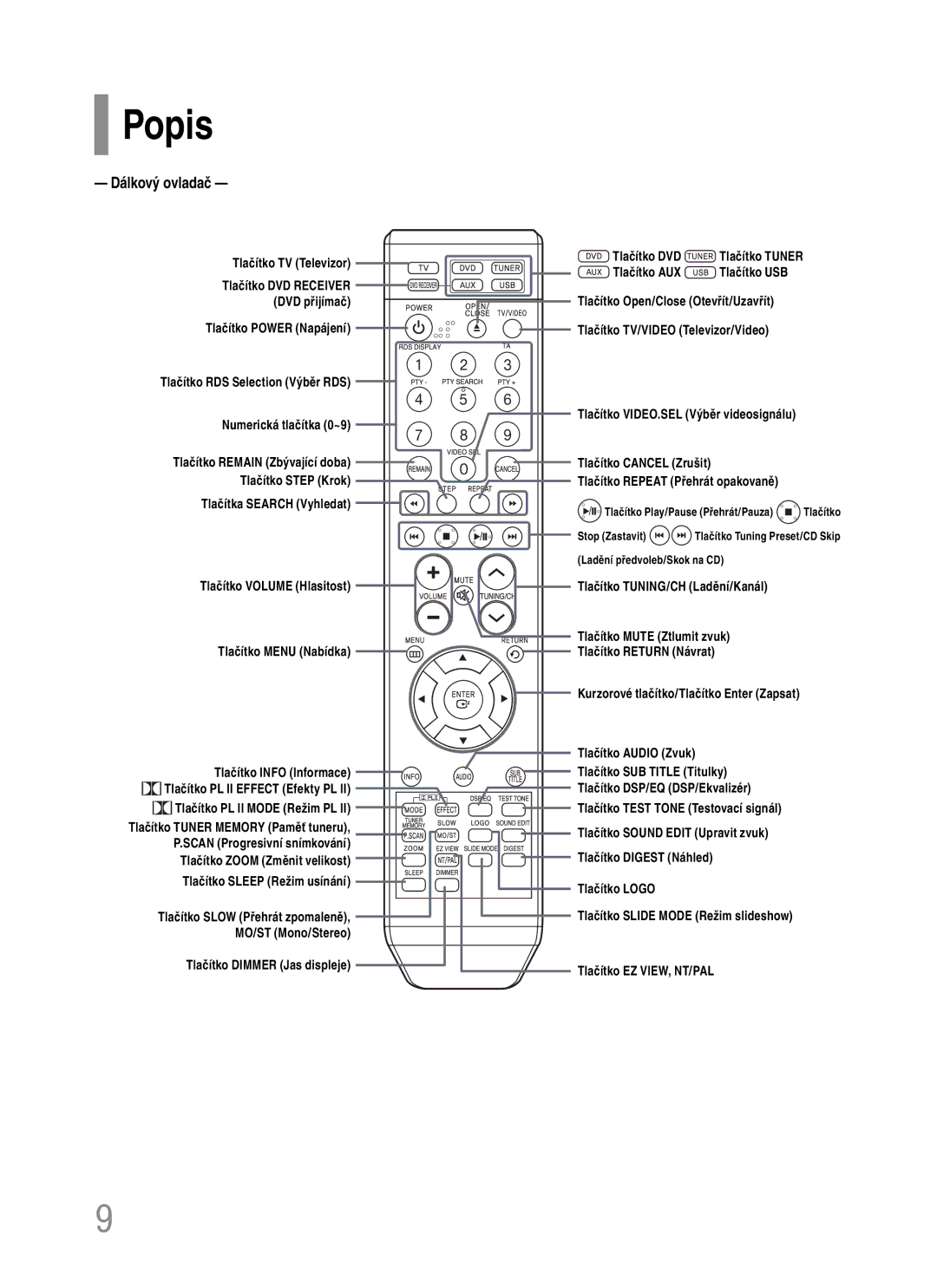 Samsung HT-TQ22R/ELS, HT-Q20R/ELS manual Dálkový ovladač, Tlačítko TV Televizor, Tlačítko PL II Mode Režim PL 