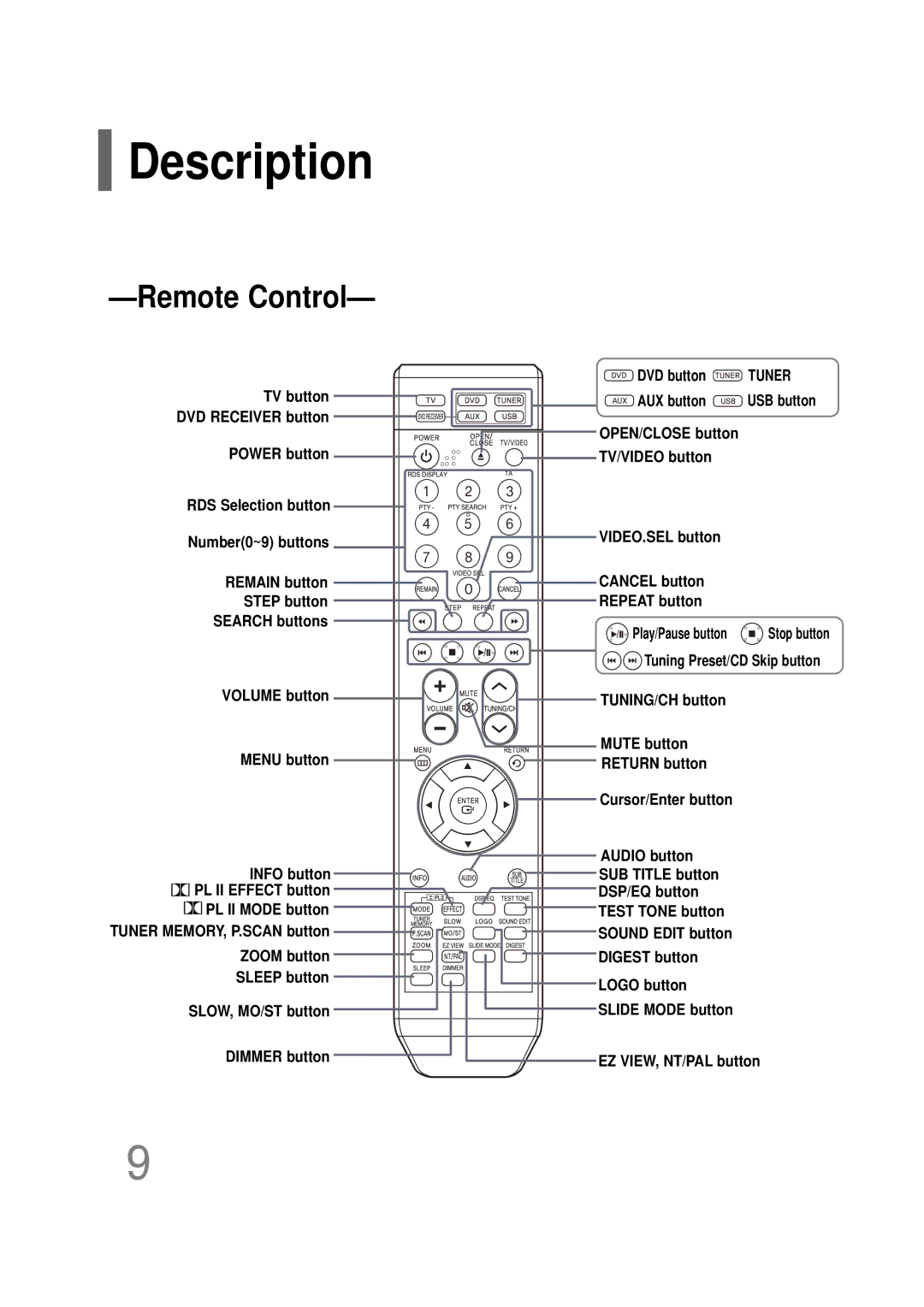 Samsung HT-TQ25R/XFO, HT-TQ22R/XFU, HT-Q20R/XFU, HT-TQ22R/XFO manual Remote Control 