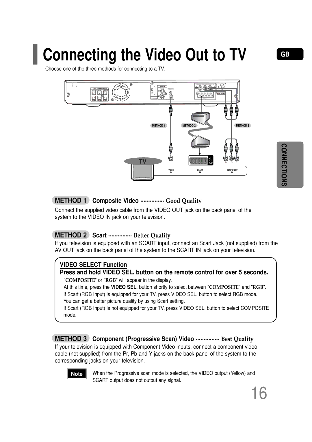 Samsung HT-Q20R/XFU Method 1 Composite Video ............... Good Quality, Method 2 Scart ............... Better Quality 