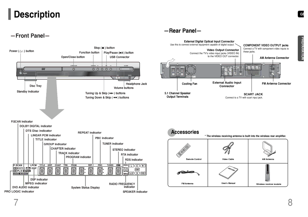 Samsung HT-TWP32R/EDC, HT-TWP32R/ELS manual Description, Front Panel Rear Panel 