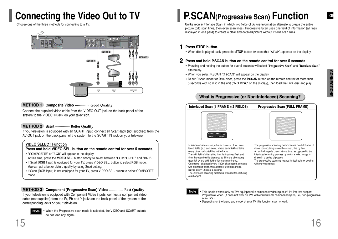 Samsung HT-TWP32R/EDC manual What is Progressive or Non-Interlaced Scanning?, Method 2 Scart ............... Better Quality 