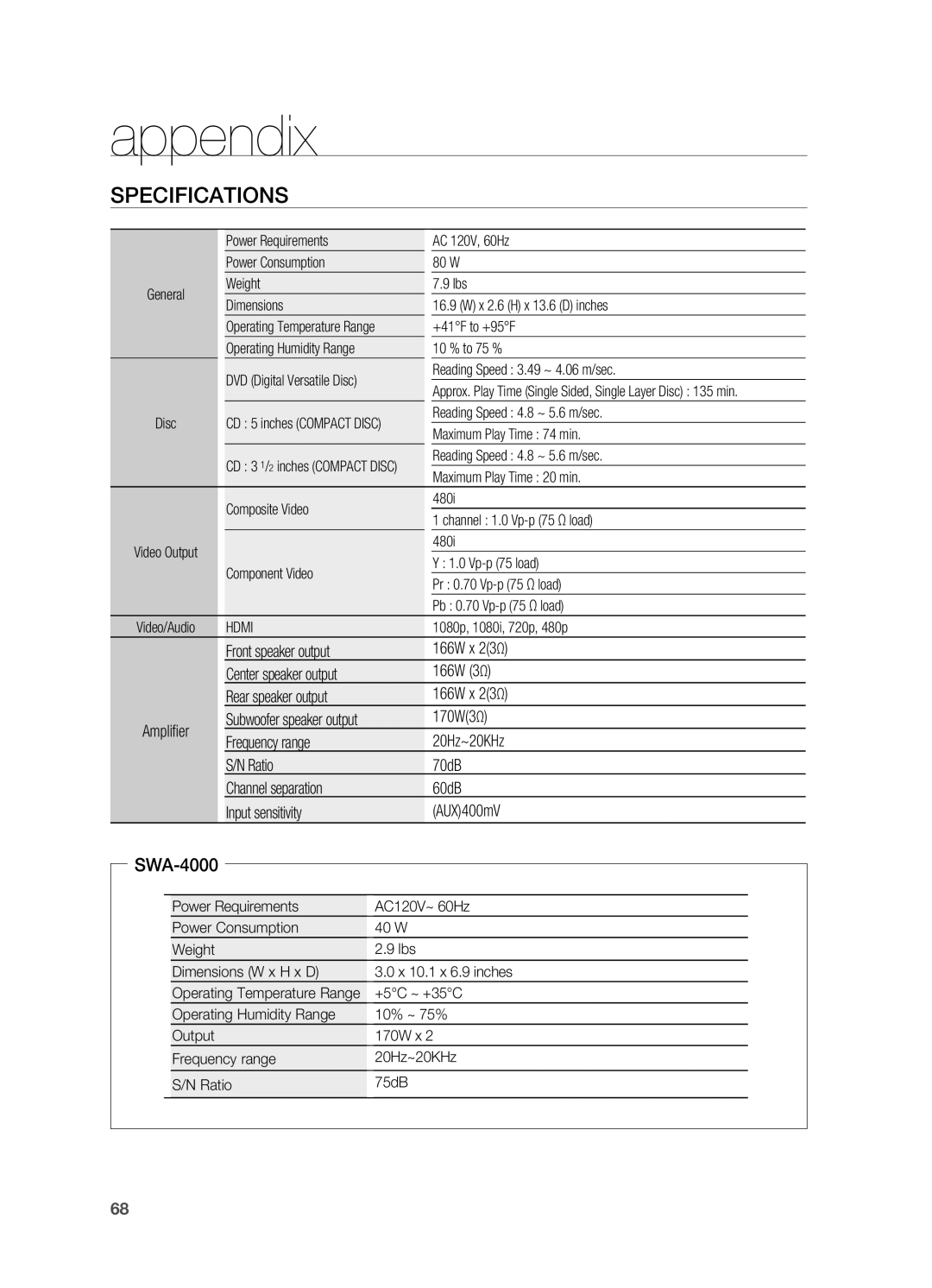 Samsung HT-TWZ315 manual Specifications, SWA-4000, appendix 