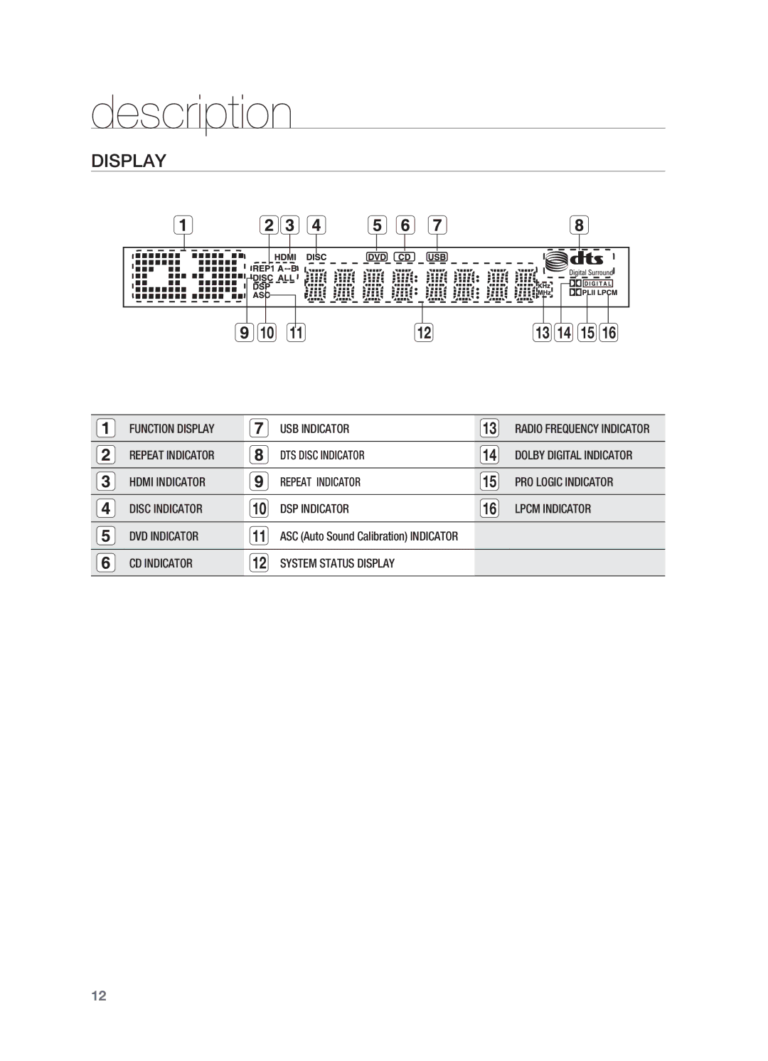 Samsung HT-TWZ415 user manual USB Indicator, DTS Disc Indicator, CD Indicator System Status Display 