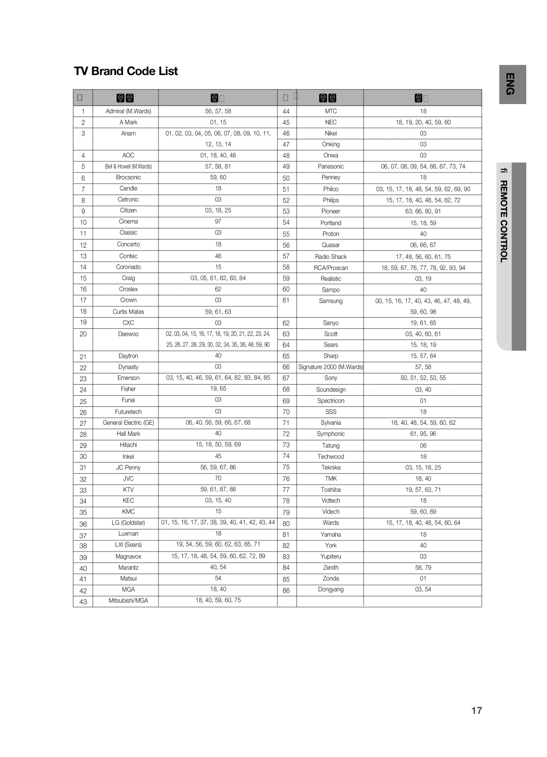 Samsung HT-TWZ415 user manual TV Brand Code List, Sss 