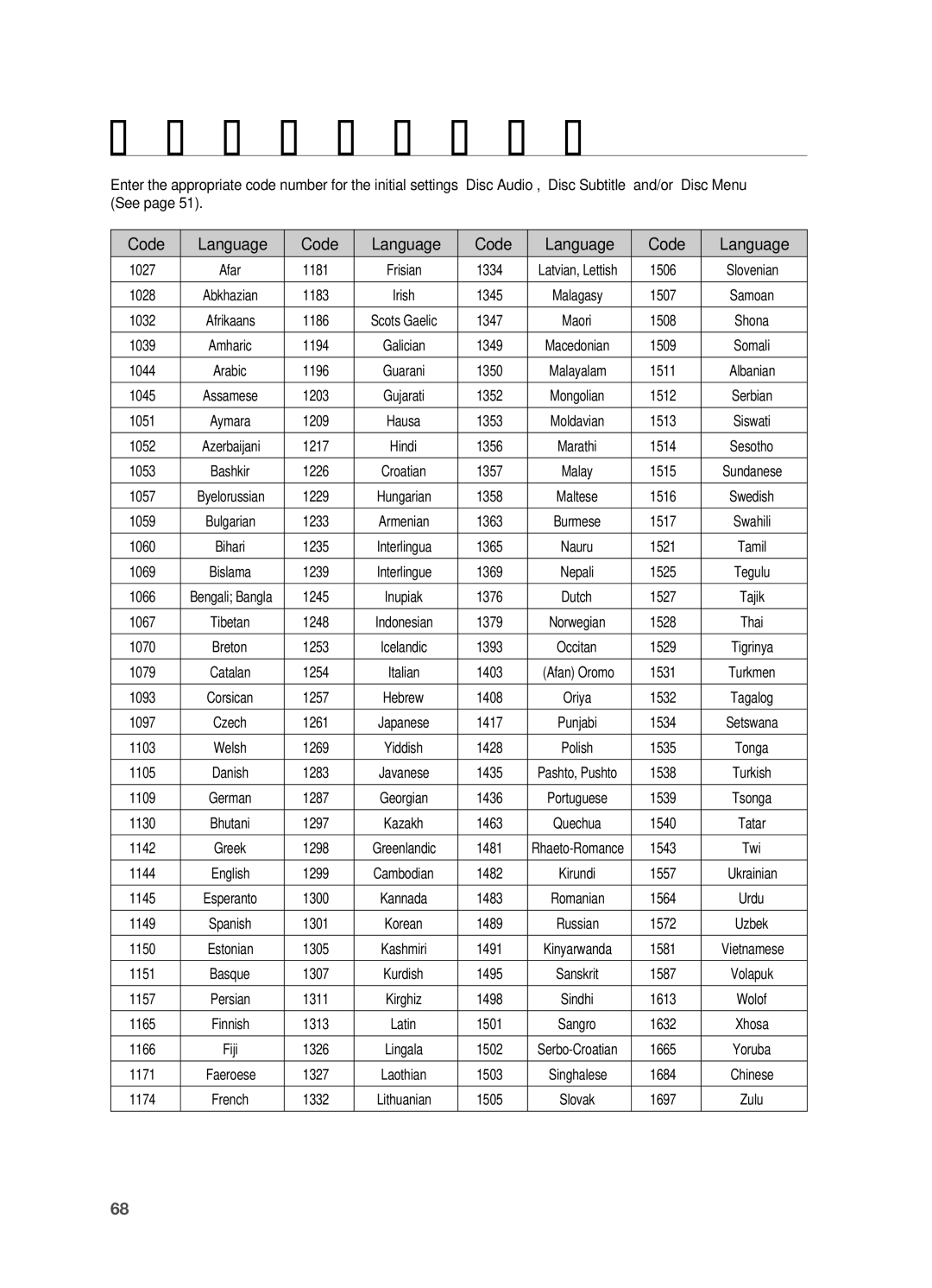 Samsung HT-TWZ415 user manual Language code list, Code Language 