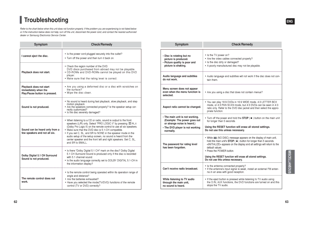 Samsung HT-TX250 instruction manual Troubleshooting, Symptom Check/Remedy 