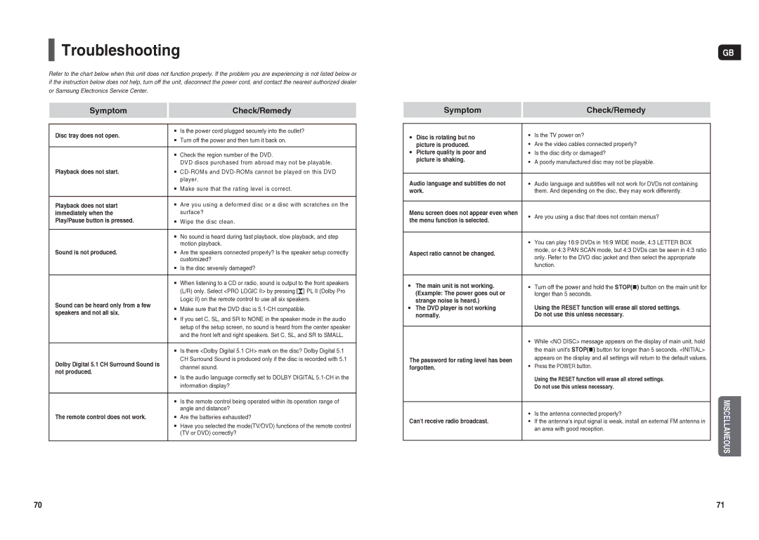 Samsung HT-TX25R/NWT manual Troubleshooting 