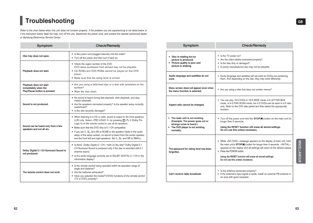 Samsung HT-TX35R/XEE, HT-X30R/XEE, HT-TX35R/NWT, HT-X30R/NWT manual Troubleshooting, Symptom Check/Remedy 