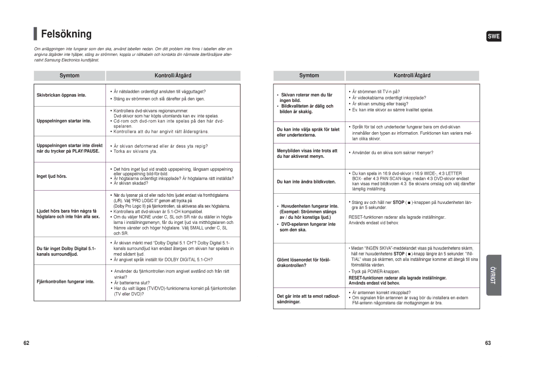 Samsung HT-TX35R/XEE, HT-X30R/XEE manual Felsökning, Symtom Kontroll/Åtgärd 