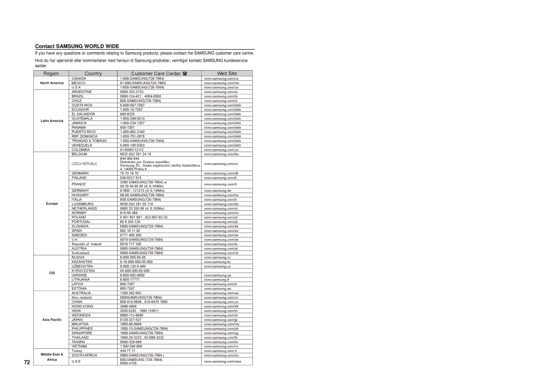 Samsung HT-TX500R/XEE manual Contact Samsung World Wide 