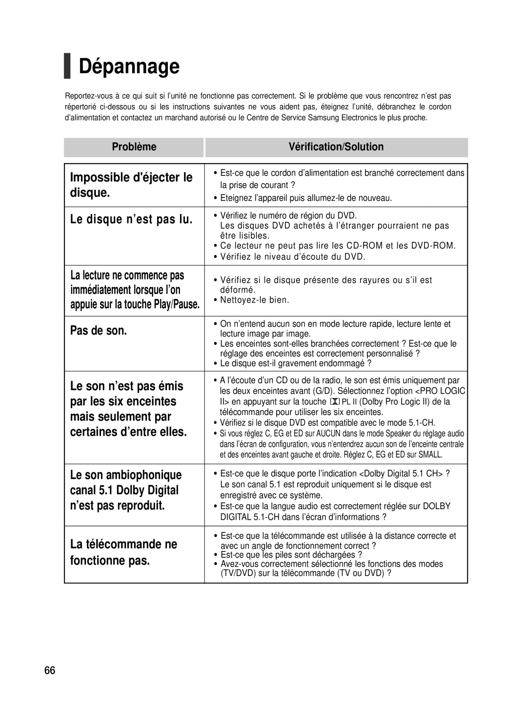 Samsung HT-TX500R/XEF manual Dépannage 