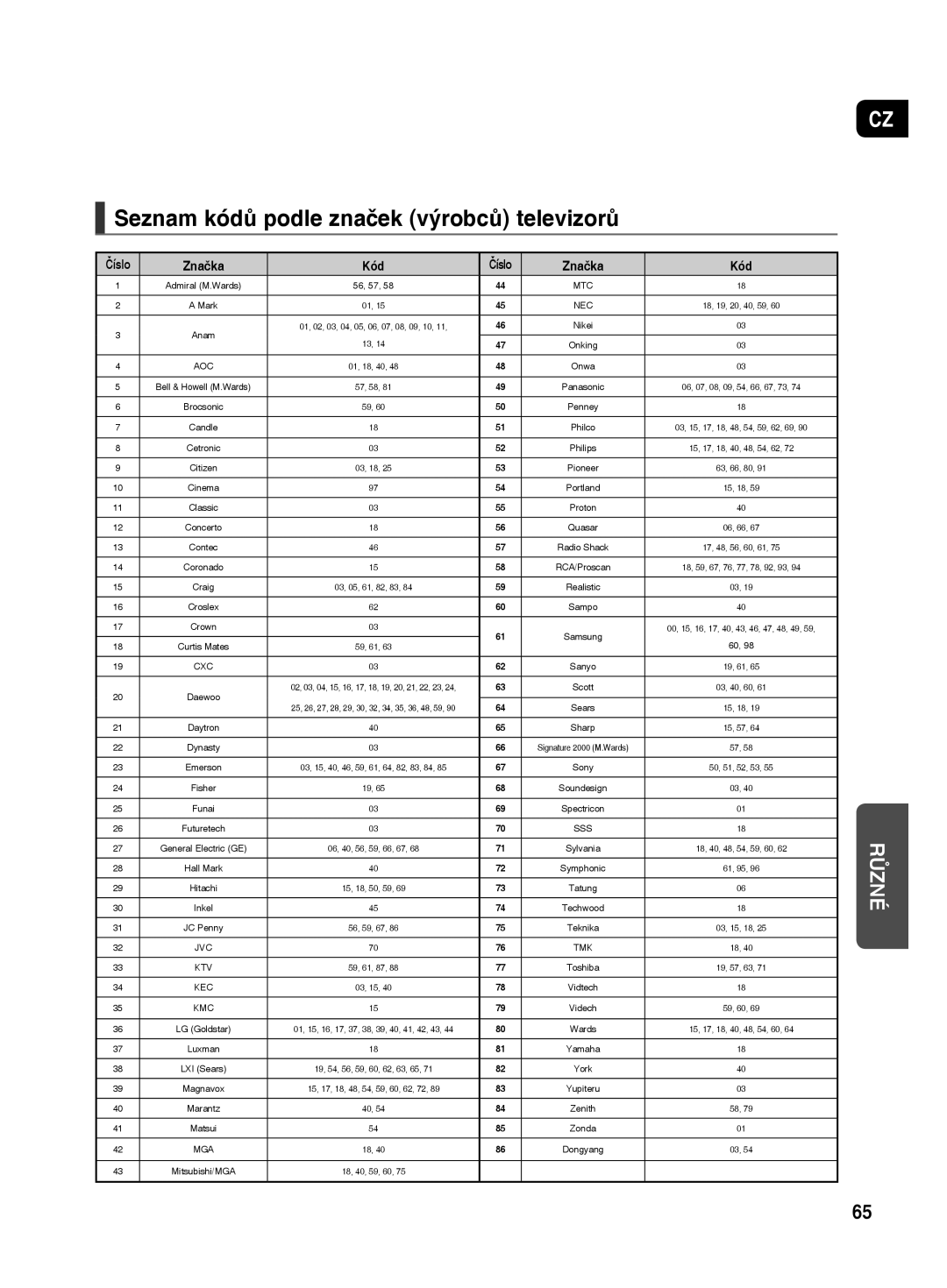 Samsung HT-TX500R/XEO manual Seznam kódů podle značek výrobců televizorů, Aoc 